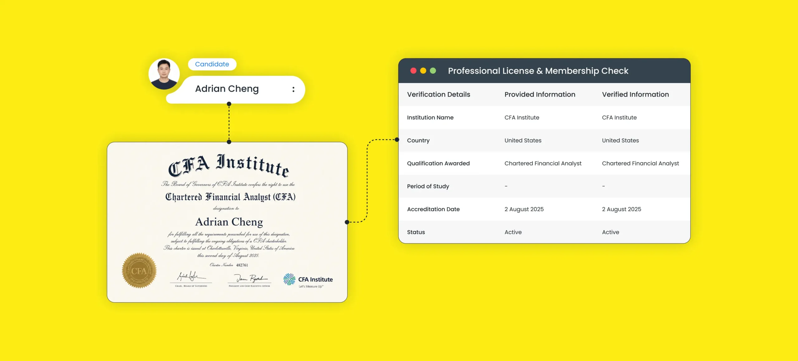 An image of a Professional License & Membership Verification process, showing a candidate's CFA certificate linked to a digital verification dashboard on a yellow background.
